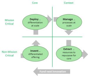 Geoffrey Moore's Cycle of Innovation